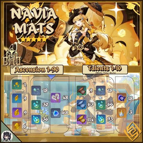 {V4.3 Navia} ~ Character Ascension and Talent Farming Materials & Calendar + Builds {Coming Soon ...