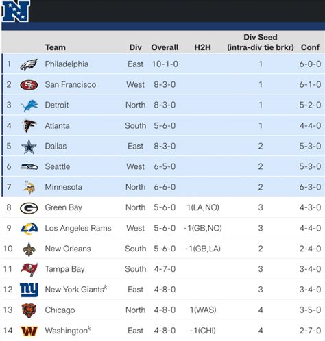 NFC standings update, Vikings' playoff odds heading into bye week - Sports Illustrated Minnesota ...