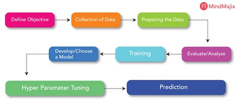 Machine Learning With Python Tutorial | ML Tutorials [2023]