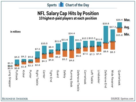 CHART: The NFL's Highest-Paid Positions - Business Insider