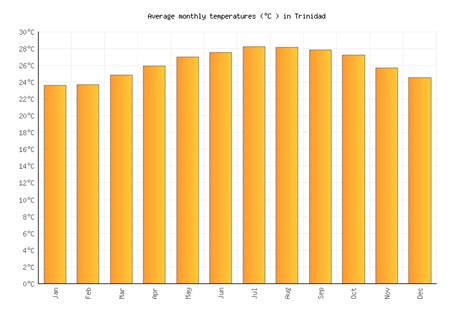 Trinidad Weather averages & monthly Temperatures | Cuba | Weather-2-Visit
