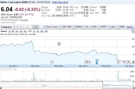 Nokia Worth $9 Though N9 Will Add Little - Nasdaq.com