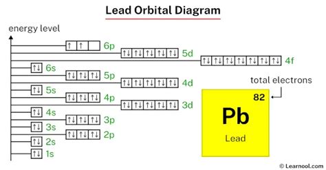 Lead orbital diagram - Learnool