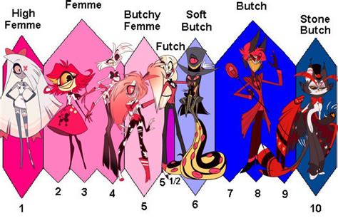 My take on the Hazbin Hotel characters on the futch scale (None of ...