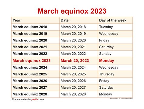 When is the March equinox 2025?