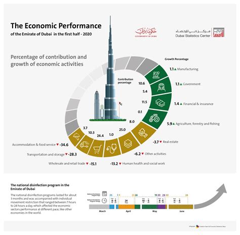 Dubai economy forecast to grow by 4 per cent in 2021 - GulfToday