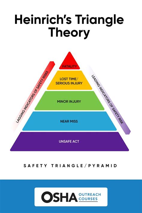 Safety Triangle, Safety Pyramid, Heinrich's Triangle Safety Awareness ...