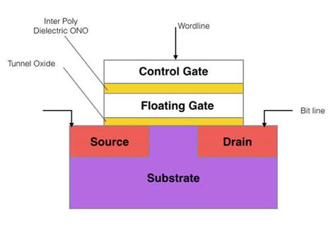 QLC flash is tricky stuff to make and use, so here's a primer • The ...