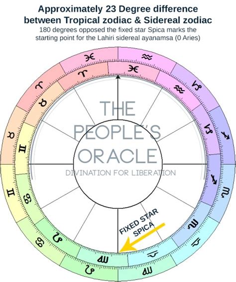 Sidereal Astrology Free Chart Reading - Chart Examples