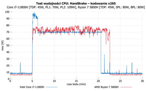 Porównanie Core i7-11800H vs Ryzen 7 5800H – sprawdzamy, który procesor ...