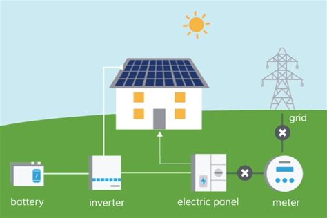 How Do Solar Panel Batteries Work? | EnergySage | Solar energy diy ...