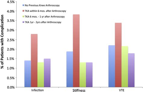 Total Knee Arthroplasty Within Six Months After Knee Arthroscopy Is ...