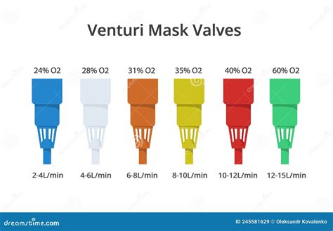 Venturi Oxygen Mask Color Codes. Different Types Of Venturi Valves ...