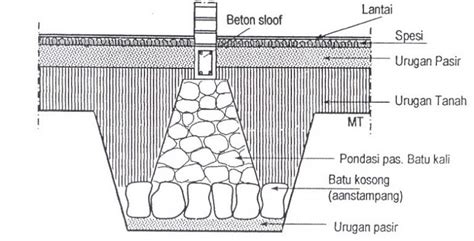 Metode Pelaksanaan Pondasi Batu Belah - IMAGESEE