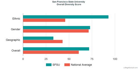 San Francisco State University Diversity: Racial Demographics & Other Stats