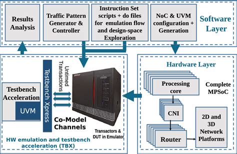 Proposed hardware emulation framework | Download Scientific Diagram