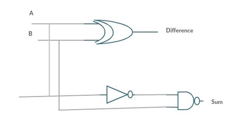 Half Subtractor : Circuit Design, Truth Table & Its Applications