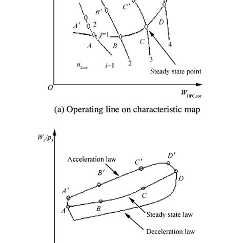 Comparison of different deceleration lines. | Download Scientific Diagram