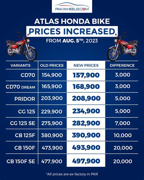 Honda Bike Prices Hiked By Rs. 20,000 - PakWheels Blog