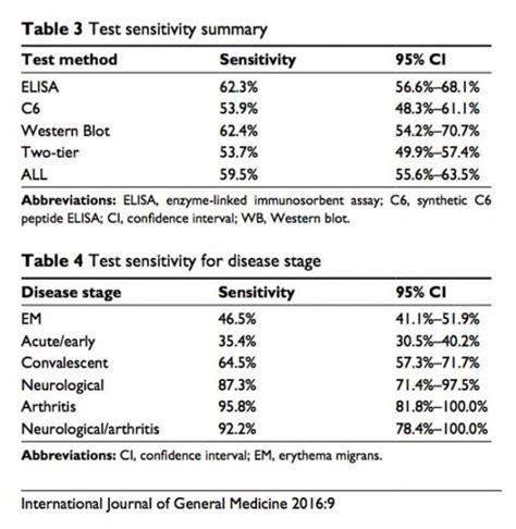 LYME SCI: Analysis shows standard Lyme testing is highly inaccurate ...