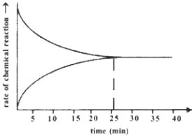 A graph given below deals with the reversible reaction. - Sarthaks eConnect | Largest Online ...