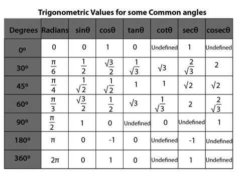 Trigonometry Formulas for Functions, Ratios and Identities PDF