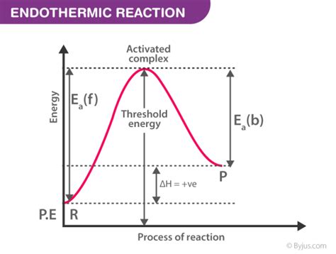 Reaction Coordinate Diagram - An Overview of Reaction Coordinate Diagram along with FAQs