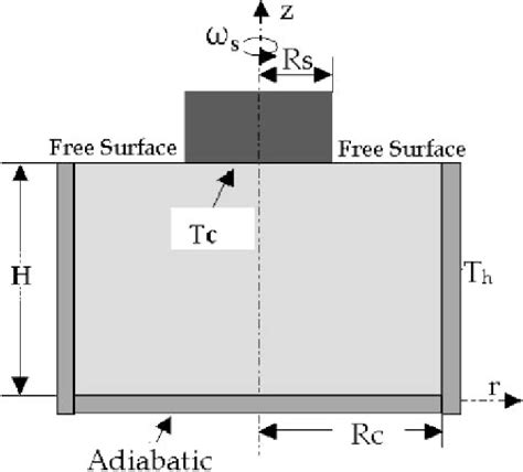 Model of Czochralski crystal growth. | Download Scientific Diagram