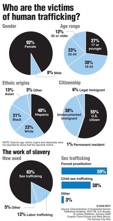 The victims of human trafficking – The Northerner