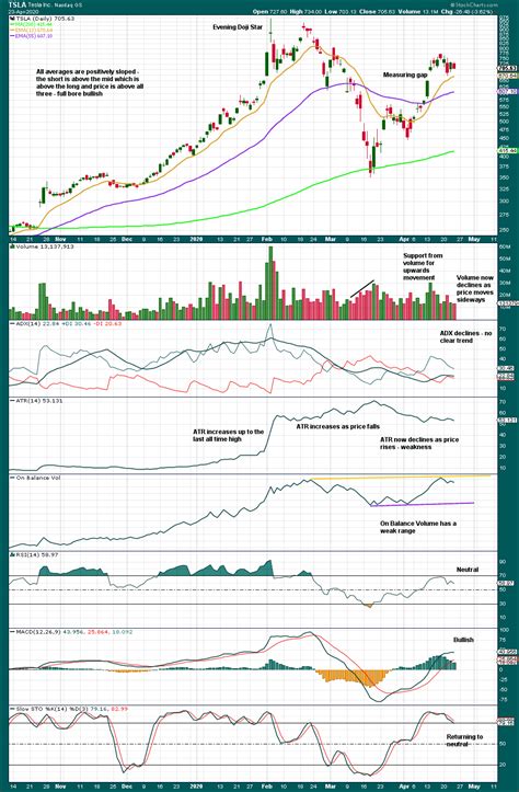 TSLA: Technical Analysis | Charts – April 23, 2020 | Elliott Wave Stock Market