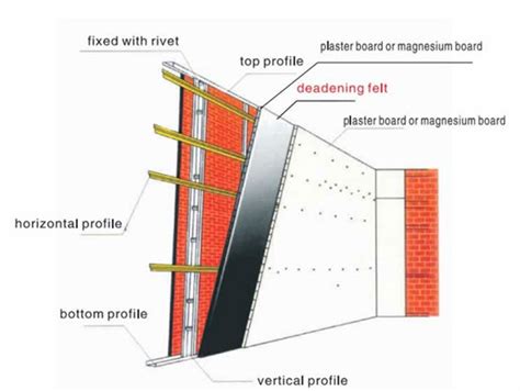 Sound Insulation Works with Soundproofing Walls-Soundtreating