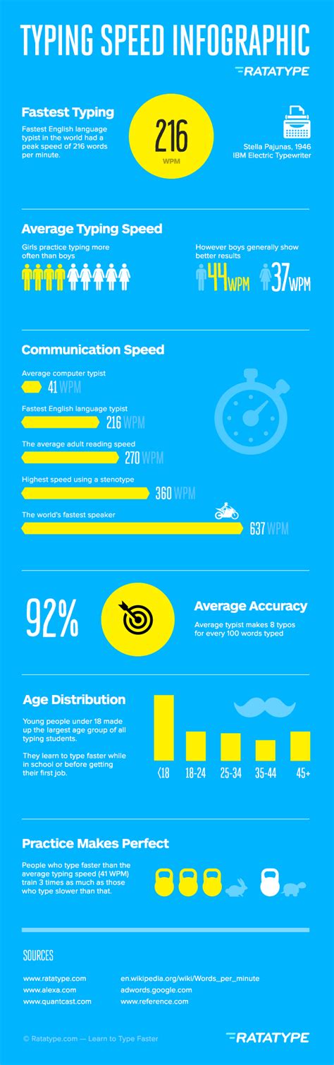 Why to Improve Your Typing Speed in 2014 - High Tech Point