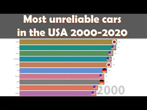 Most unreliable car brands in the USA from 2000 to 2020 - YouTube