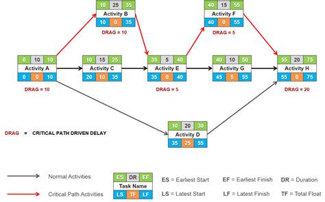 What is CPM Scheduling in Construction | Leopard Project Controls