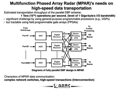 PPT - RapidIO Technology Applied in Multifunction Phased Array Radar (MPAR) (Introduction and ...