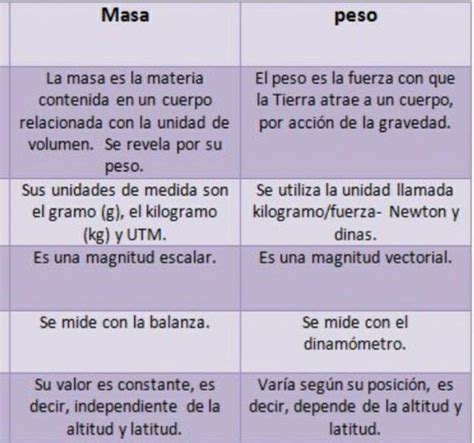 Realize Un Cuadro Comparativo De Caractersticas De Masa Y Peso | Porn ...