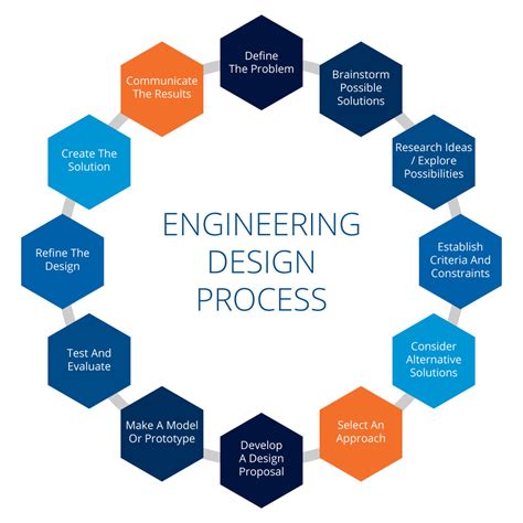 What is the Engineering Design Process? A Complete Guide - TWI