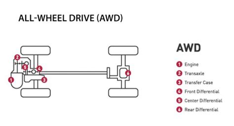 AWD vs 4WD vs FWD vs RWD: The Differences