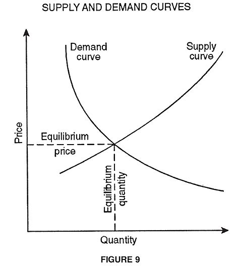 supply and demand curves, supply and demand equilibrium - Barrons Dictionary - AllBusiness.com