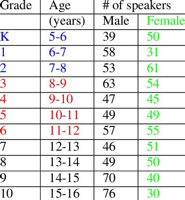 Number of kids recorded for each grade. | Download Table