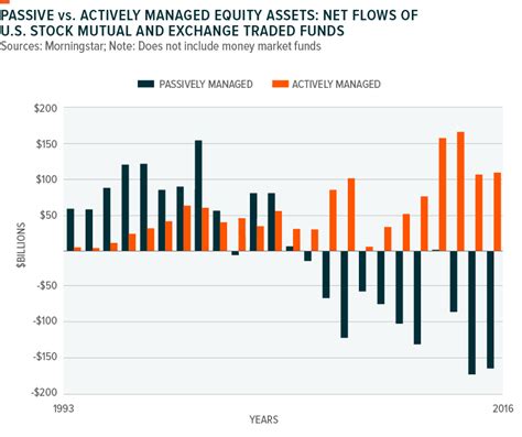 ETFs Vs. Actively-Managed Mutual Funds And The Popularity Of Index ...