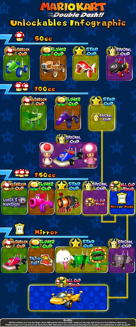 Mario Kart Double Dash Unlockables - cadence's weblog (personal blog)