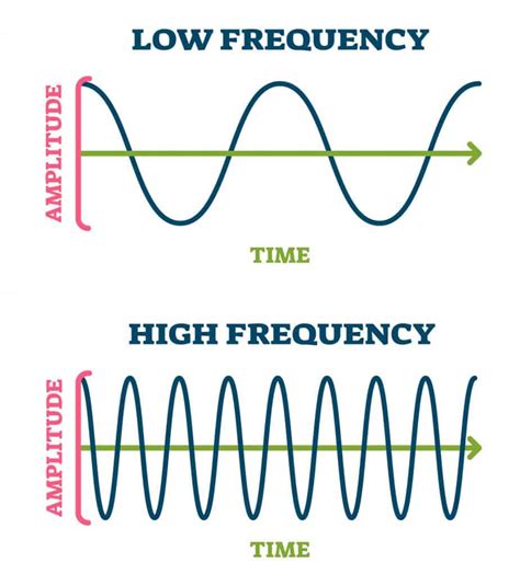 The Difference Between Amplitude and Frequency: Sound Explained - Rocky MTN Ruby