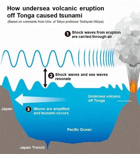 Underwater Volcanic Eruptions Cause Tsunamis