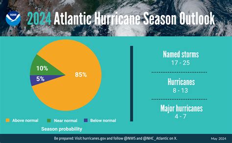 The latest NOAA Prediction Is For An Above-Normal 2024 Atlantic ...