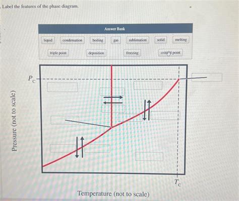 Solved Label the features of the phase diagram. Temperature | Chegg.com