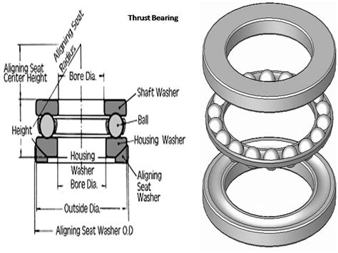 Mechanical Engineering: Antifriction Bearing