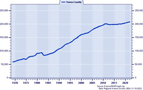 Yuma County vs. Arizona | Population Trends over 1969-2022