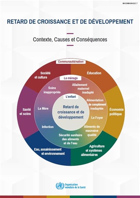 Le retard de croissance chez l’enfant: Contexte, Causes et Conséquences