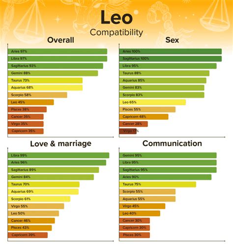 Leo Compatibility Chart - Best and Worst Matches with Percentages